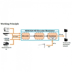 Modulator SDMT200 CVBS -> DVB-T