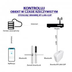Bramka BT-LAN-G3P dla SmartLock PoE kontrola on-li-42156